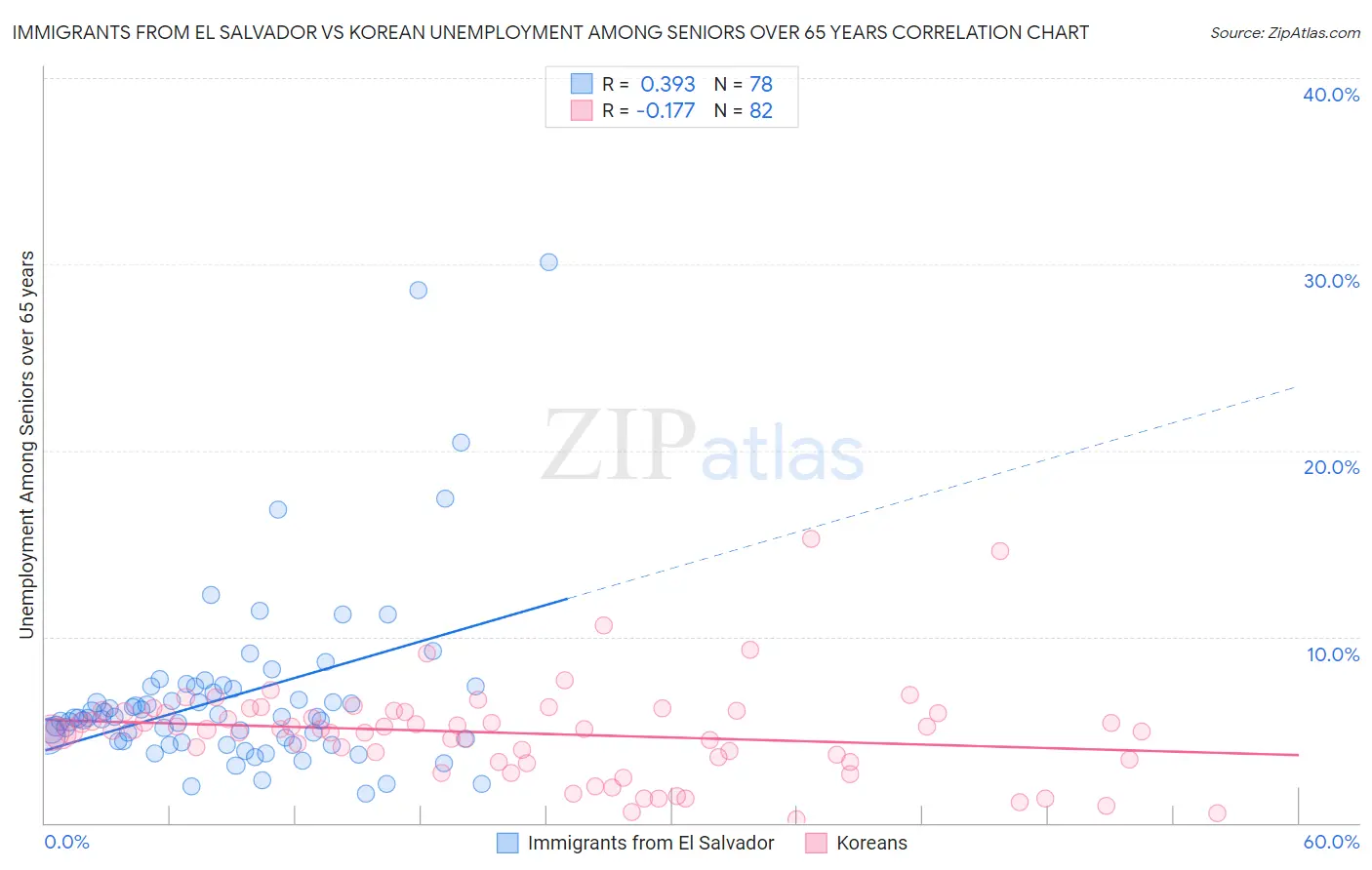 Immigrants from El Salvador vs Korean Unemployment Among Seniors over 65 years