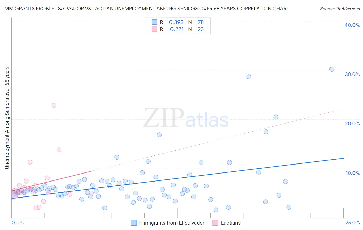 Immigrants from El Salvador vs Laotian Unemployment Among Seniors over 65 years