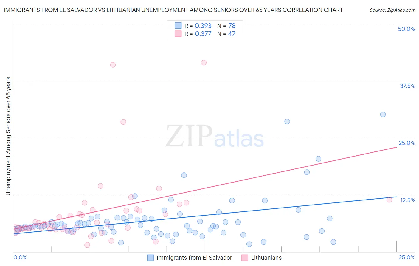 Immigrants from El Salvador vs Lithuanian Unemployment Among Seniors over 65 years