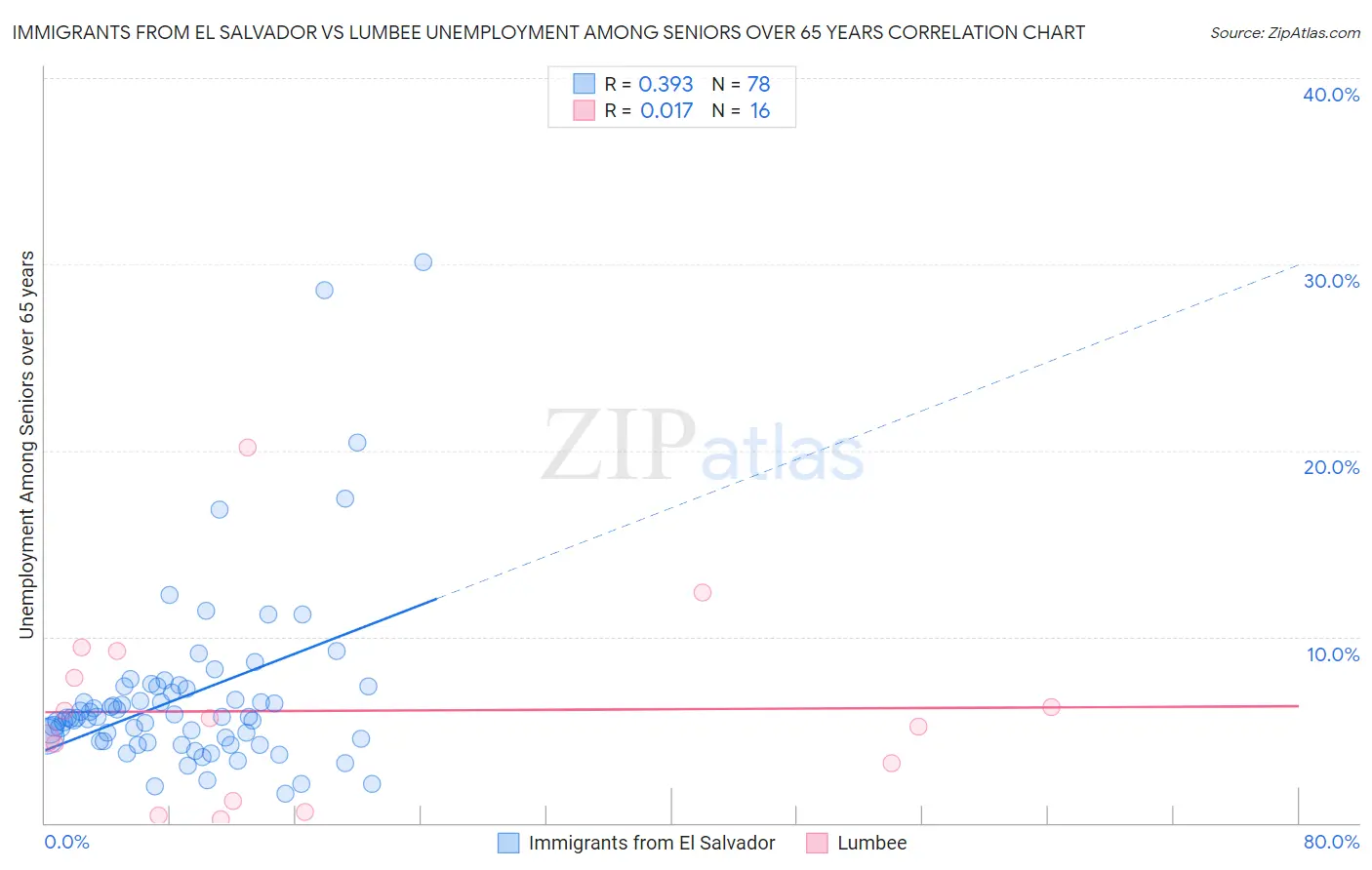 Immigrants from El Salvador vs Lumbee Unemployment Among Seniors over 65 years