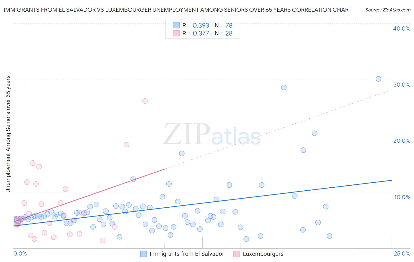 Immigrants from El Salvador vs Luxembourger Unemployment Among Seniors over 65 years