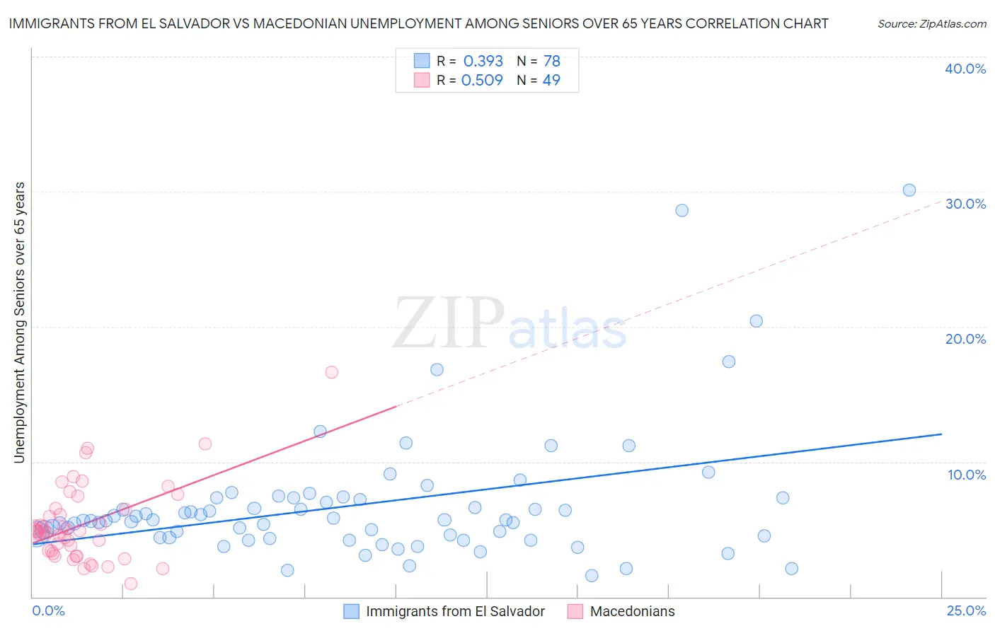 Immigrants from El Salvador vs Macedonian Unemployment Among Seniors over 65 years