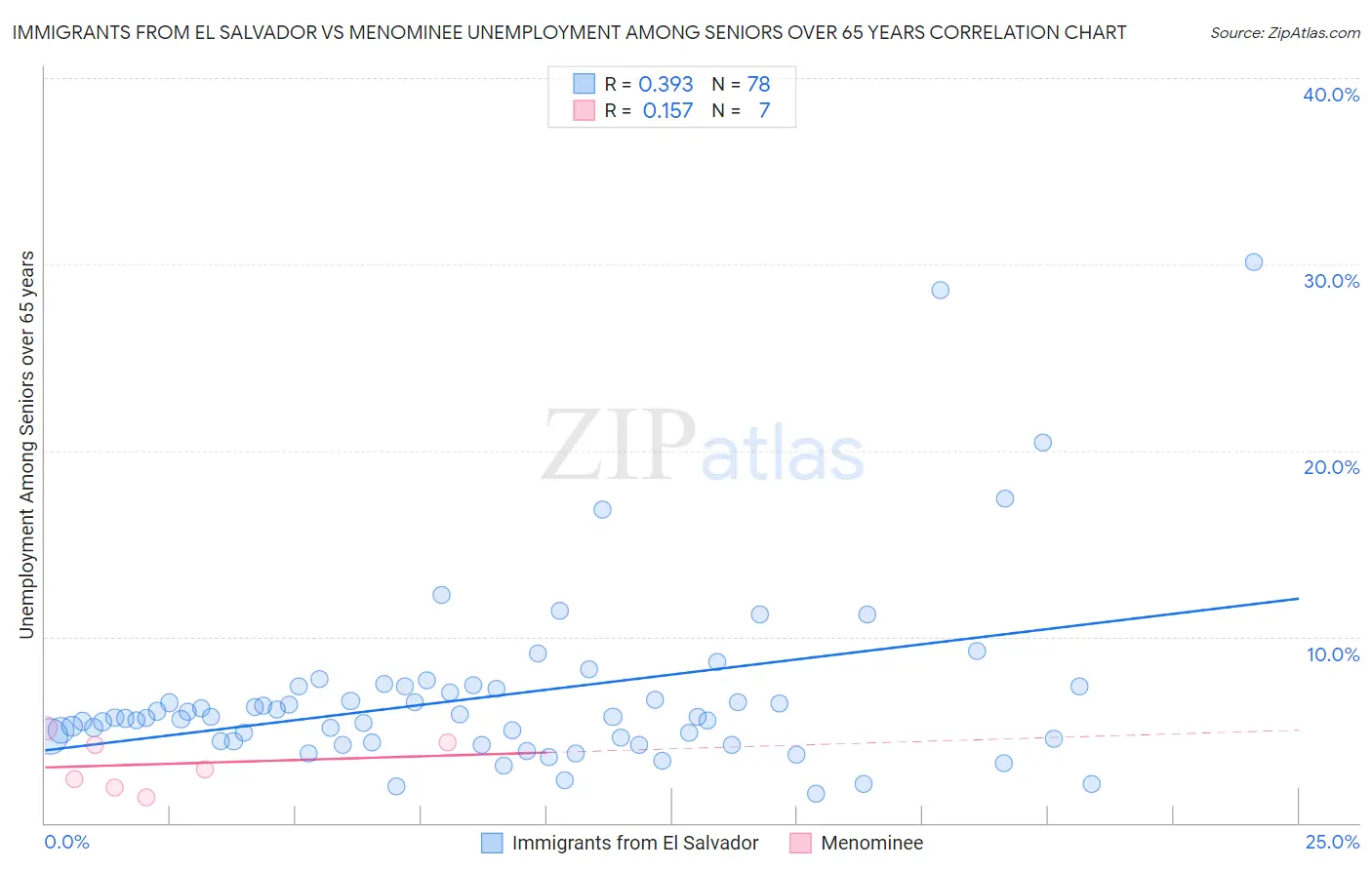 Immigrants from El Salvador vs Menominee Unemployment Among Seniors over 65 years