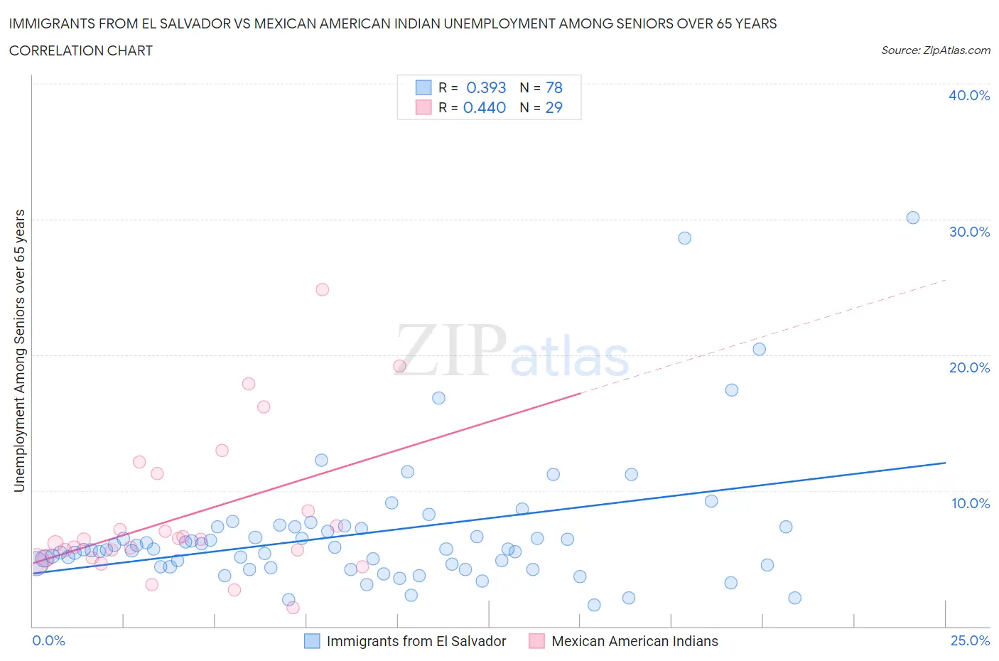 Immigrants from El Salvador vs Mexican American Indian Unemployment Among Seniors over 65 years