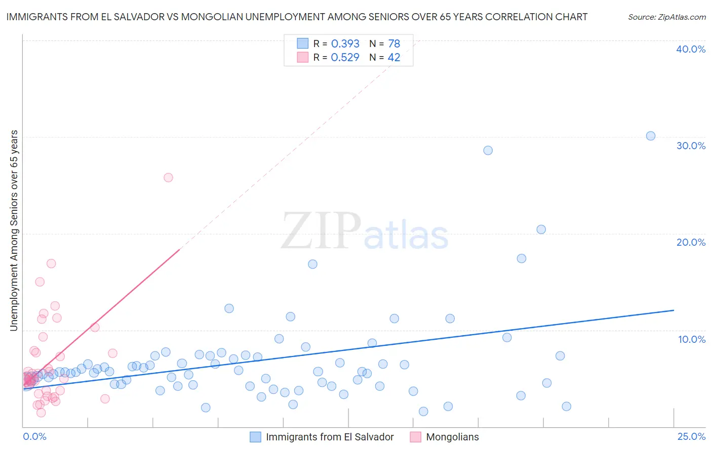 Immigrants from El Salvador vs Mongolian Unemployment Among Seniors over 65 years