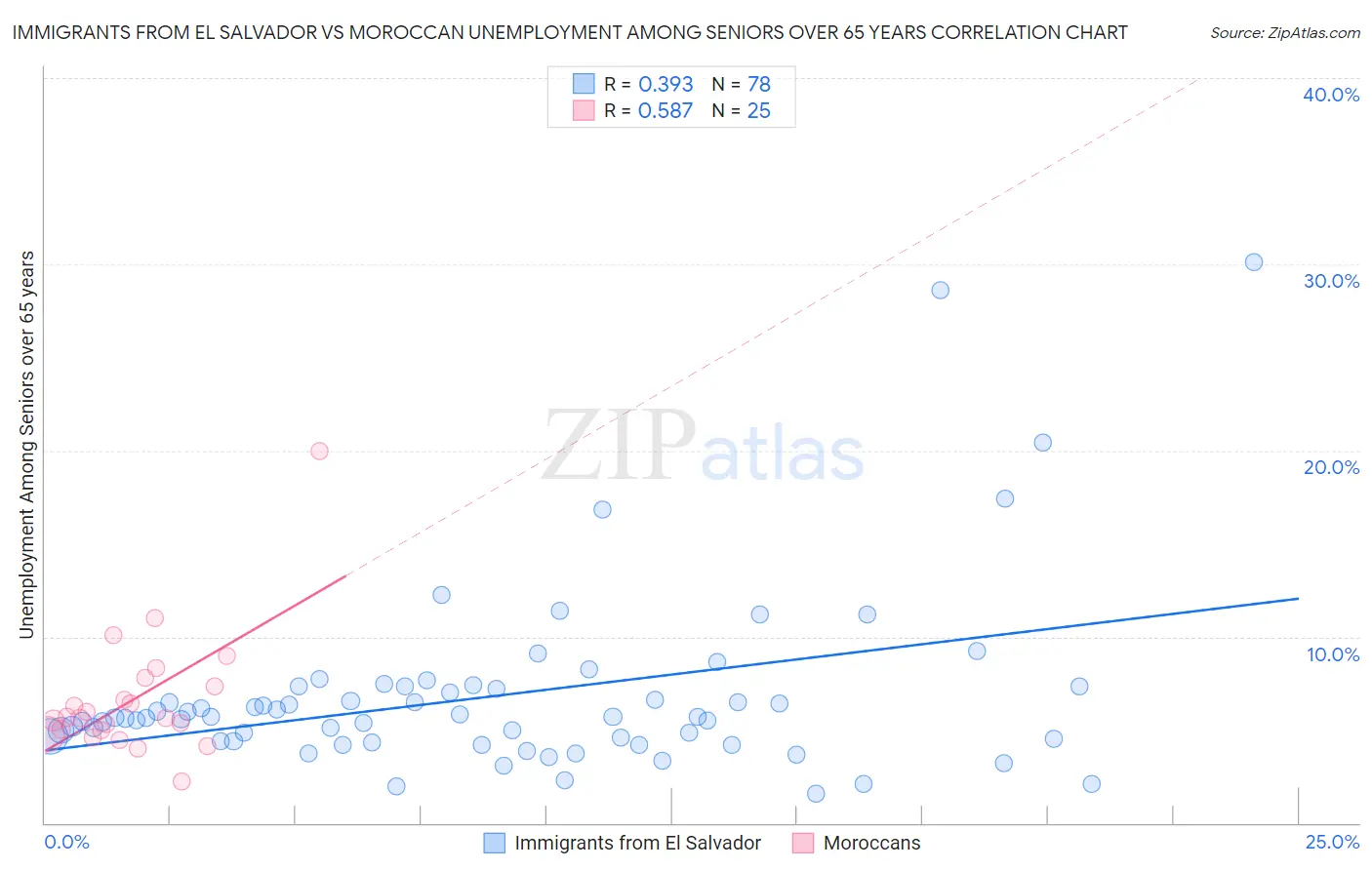 Immigrants from El Salvador vs Moroccan Unemployment Among Seniors over 65 years