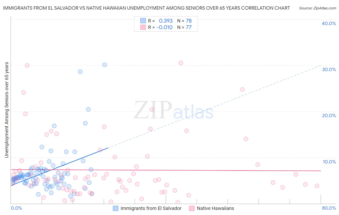 Immigrants from El Salvador vs Native Hawaiian Unemployment Among Seniors over 65 years