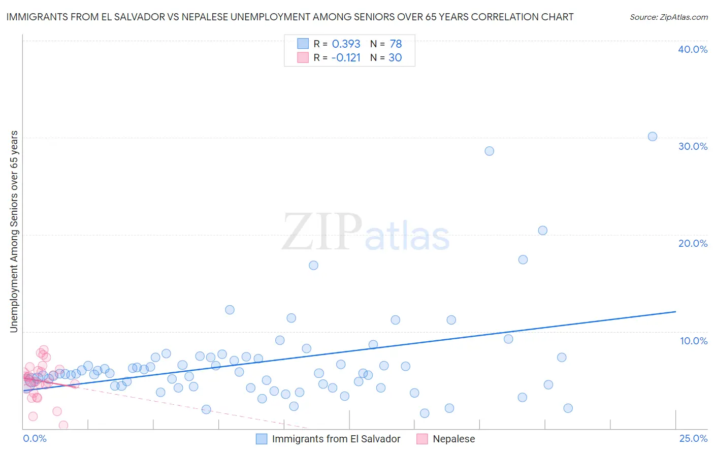 Immigrants from El Salvador vs Nepalese Unemployment Among Seniors over 65 years