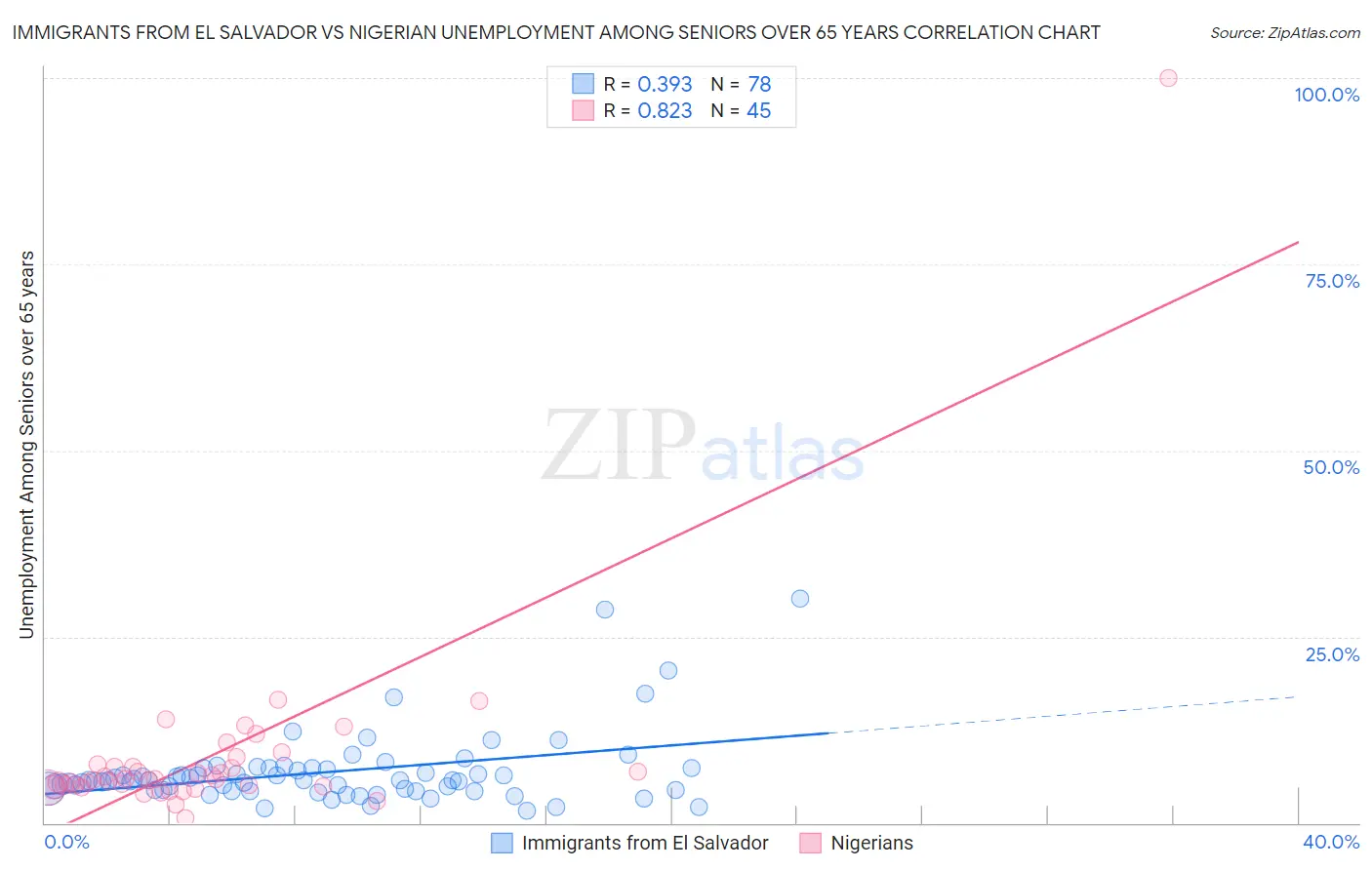 Immigrants from El Salvador vs Nigerian Unemployment Among Seniors over 65 years