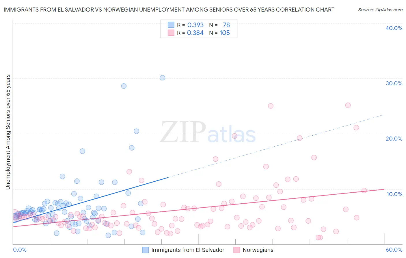 Immigrants from El Salvador vs Norwegian Unemployment Among Seniors over 65 years