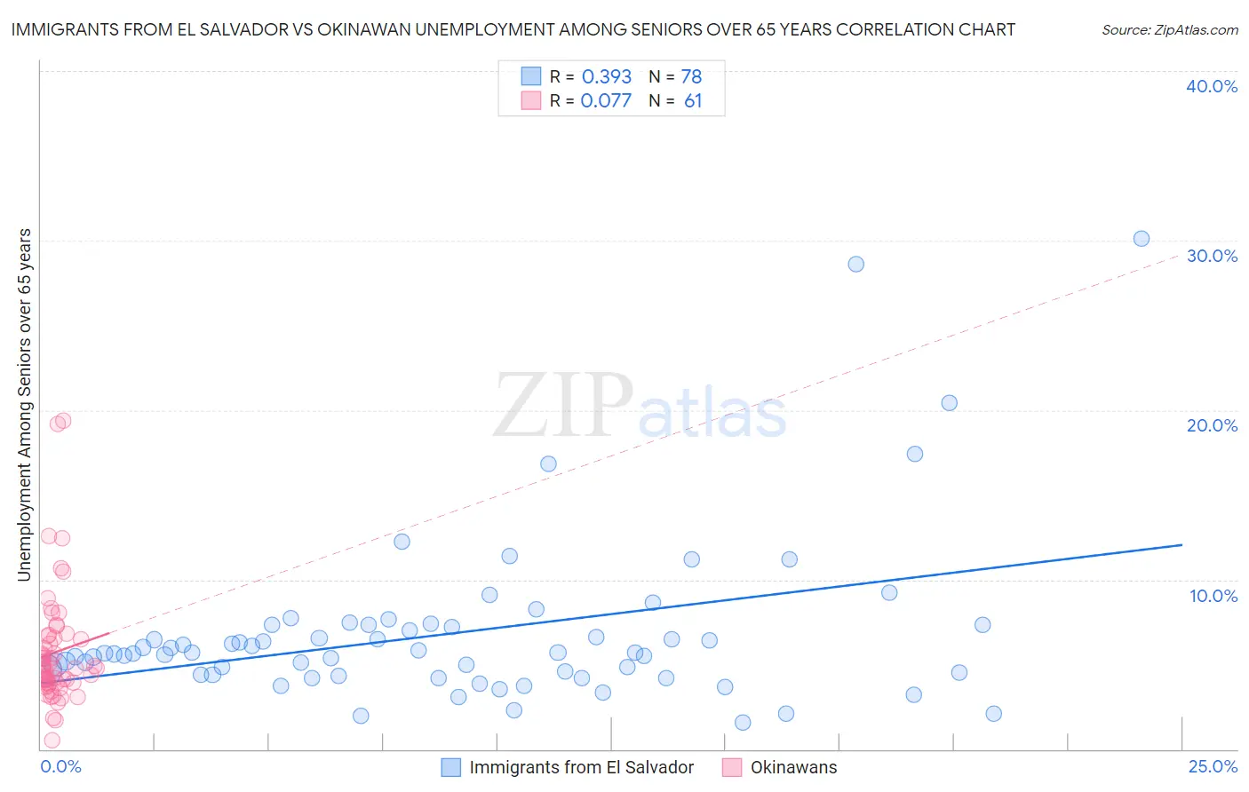 Immigrants from El Salvador vs Okinawan Unemployment Among Seniors over 65 years