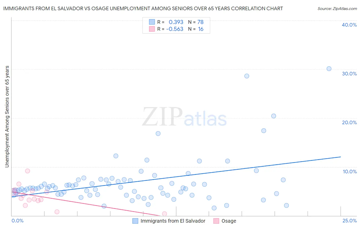 Immigrants from El Salvador vs Osage Unemployment Among Seniors over 65 years