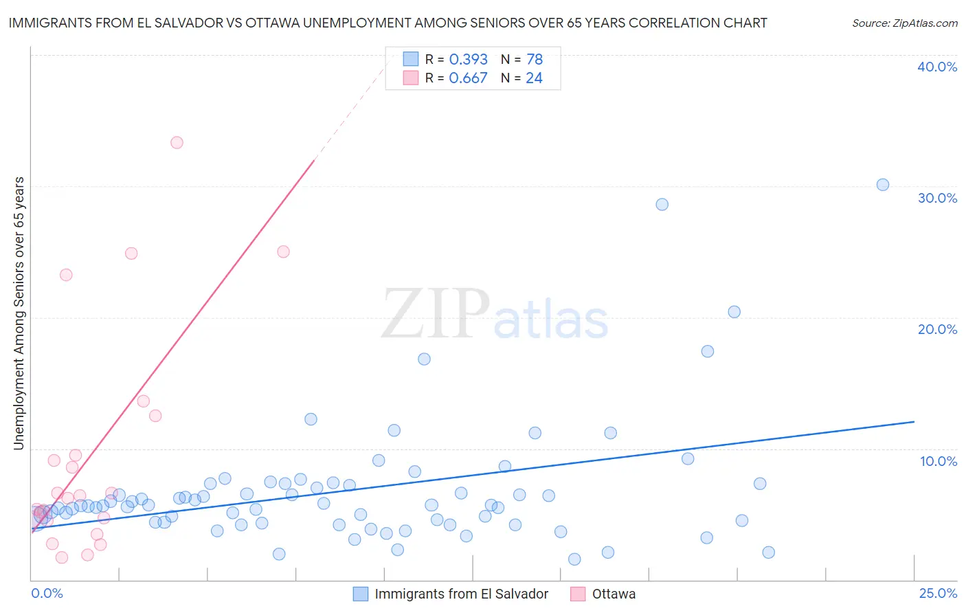 Immigrants from El Salvador vs Ottawa Unemployment Among Seniors over 65 years