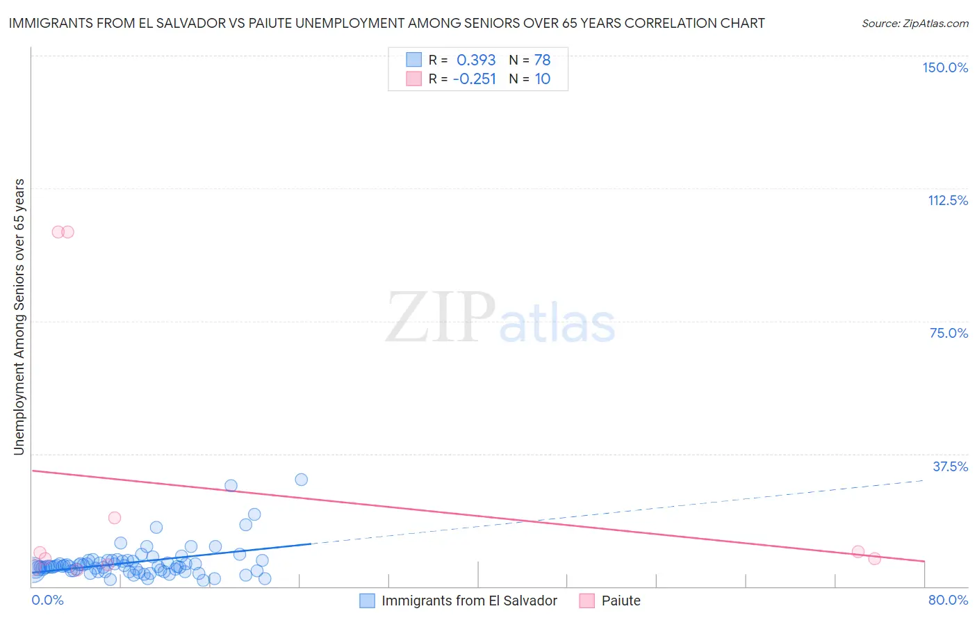Immigrants from El Salvador vs Paiute Unemployment Among Seniors over 65 years