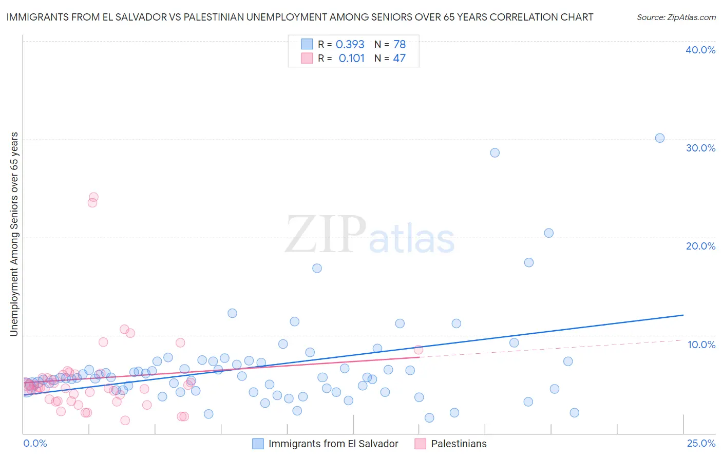Immigrants from El Salvador vs Palestinian Unemployment Among Seniors over 65 years