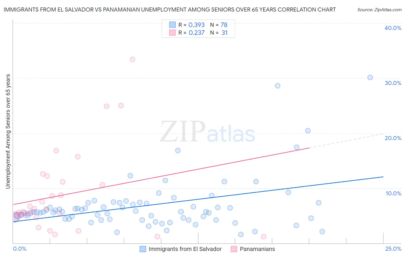 Immigrants from El Salvador vs Panamanian Unemployment Among Seniors over 65 years