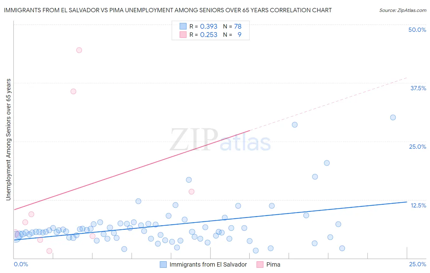 Immigrants from El Salvador vs Pima Unemployment Among Seniors over 65 years