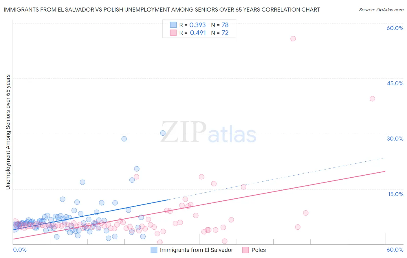 Immigrants from El Salvador vs Polish Unemployment Among Seniors over 65 years