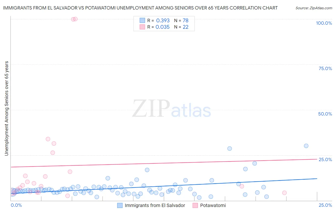 Immigrants from El Salvador vs Potawatomi Unemployment Among Seniors over 65 years