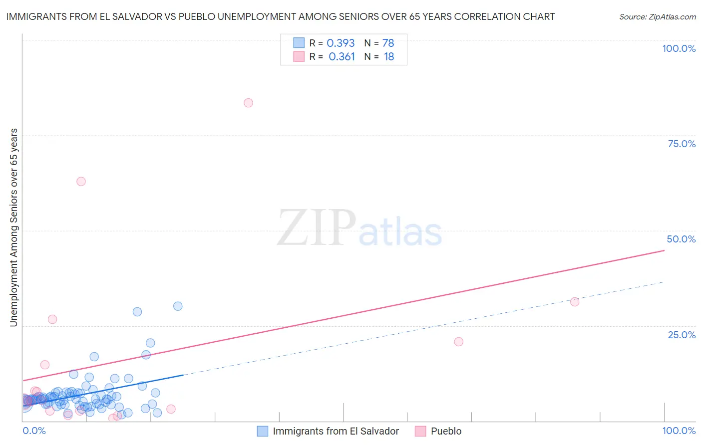 Immigrants from El Salvador vs Pueblo Unemployment Among Seniors over 65 years