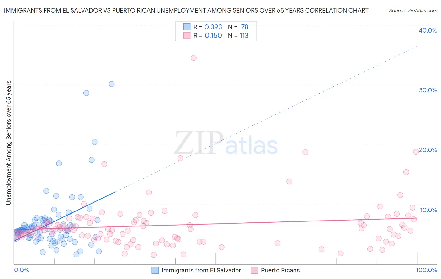 Immigrants from El Salvador vs Puerto Rican Unemployment Among Seniors over 65 years