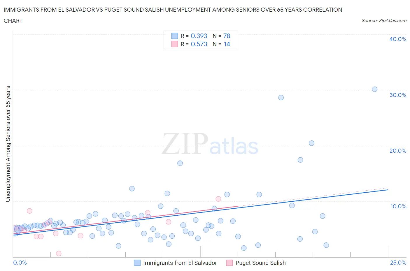 Immigrants from El Salvador vs Puget Sound Salish Unemployment Among Seniors over 65 years