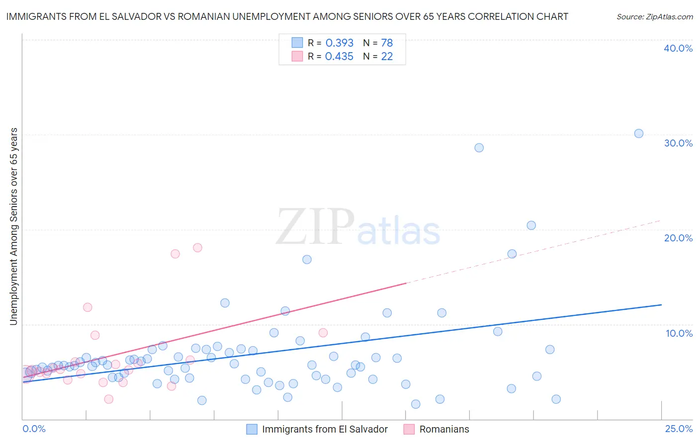 Immigrants from El Salvador vs Romanian Unemployment Among Seniors over 65 years