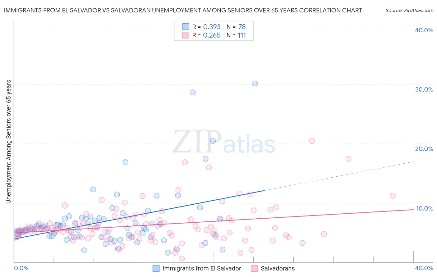Immigrants from El Salvador vs Salvadoran Unemployment Among Seniors over 65 years
