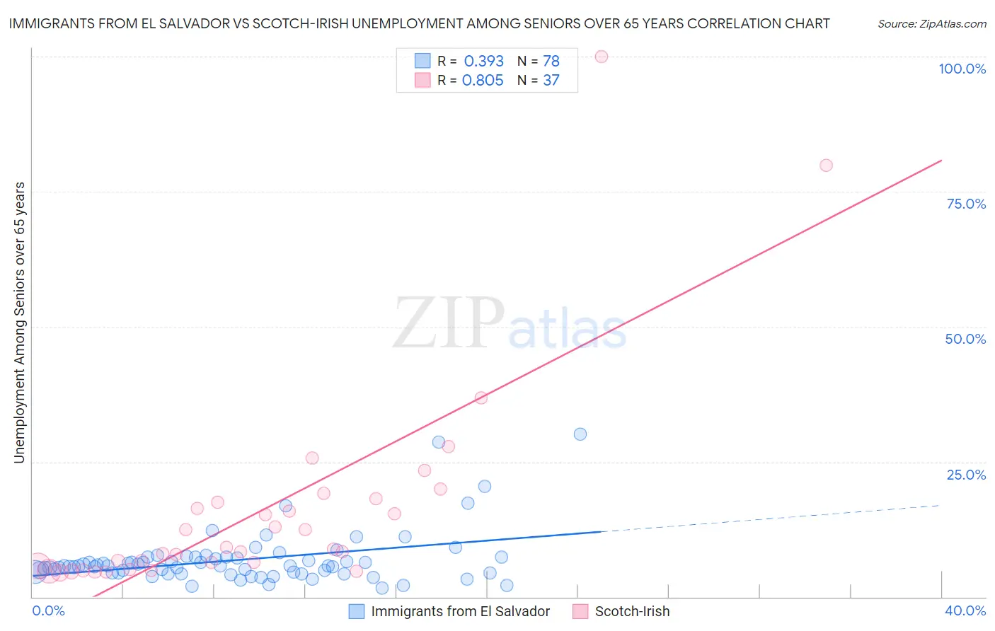 Immigrants from El Salvador vs Scotch-Irish Unemployment Among Seniors over 65 years