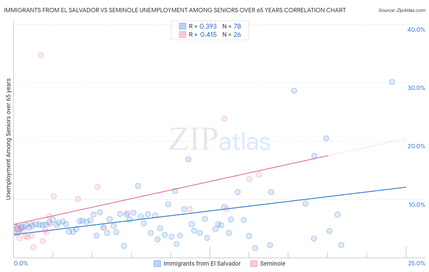 Immigrants from El Salvador vs Seminole Unemployment Among Seniors over 65 years