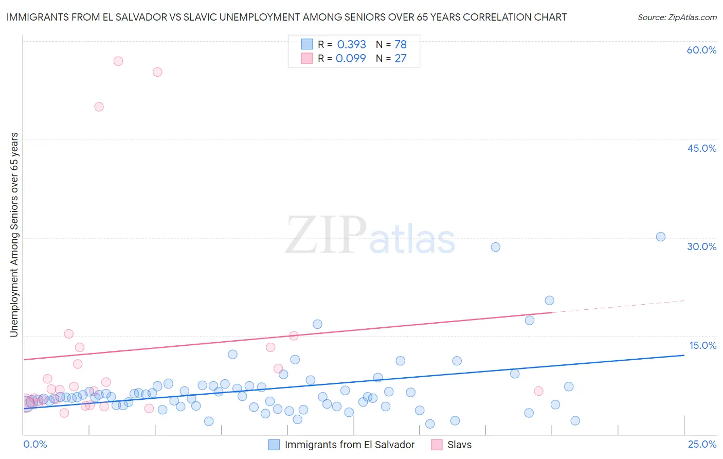 Immigrants from El Salvador vs Slavic Unemployment Among Seniors over 65 years