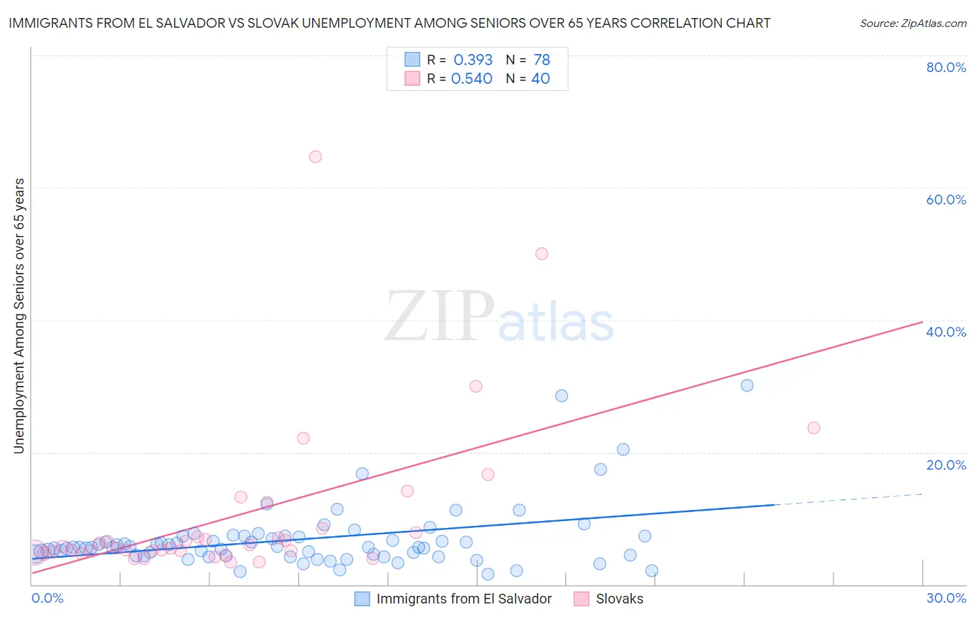 Immigrants from El Salvador vs Slovak Unemployment Among Seniors over 65 years