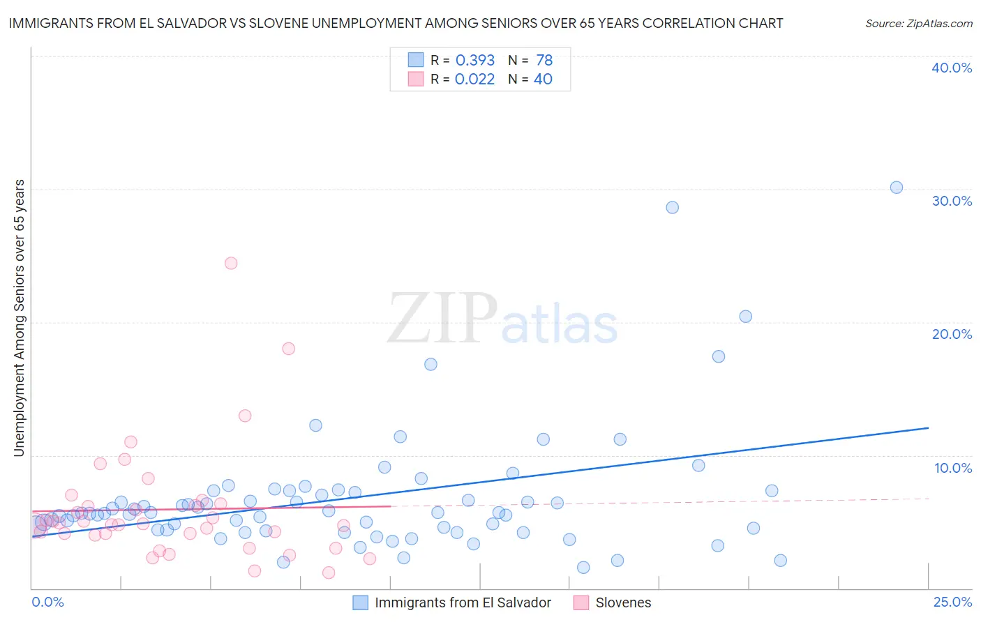 Immigrants from El Salvador vs Slovene Unemployment Among Seniors over 65 years