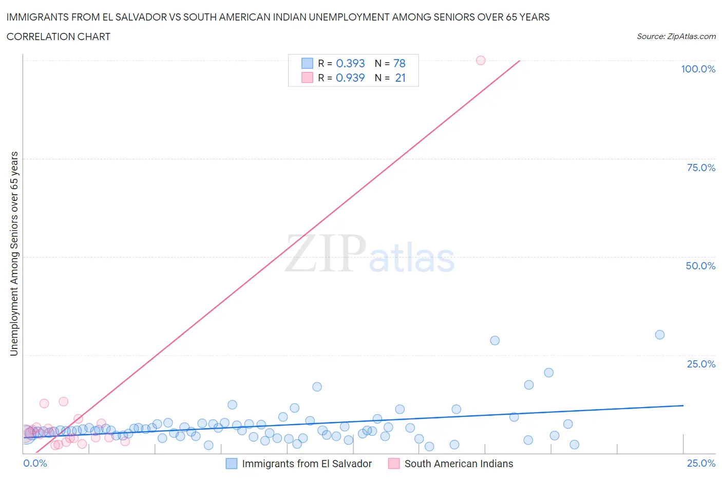 Immigrants from El Salvador vs South American Indian Unemployment Among Seniors over 65 years