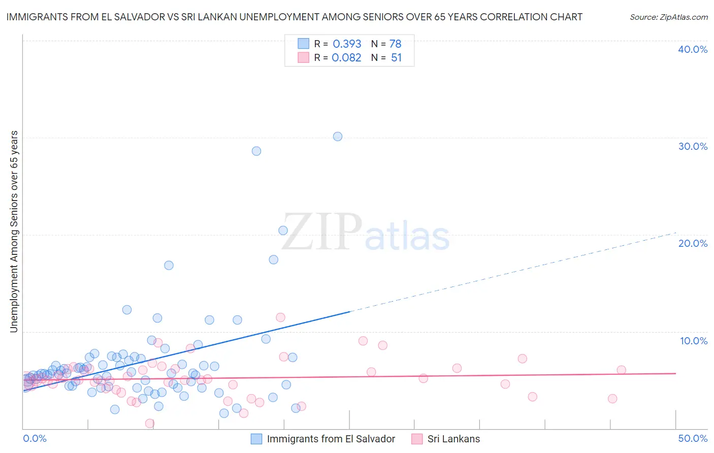 Immigrants from El Salvador vs Sri Lankan Unemployment Among Seniors over 65 years