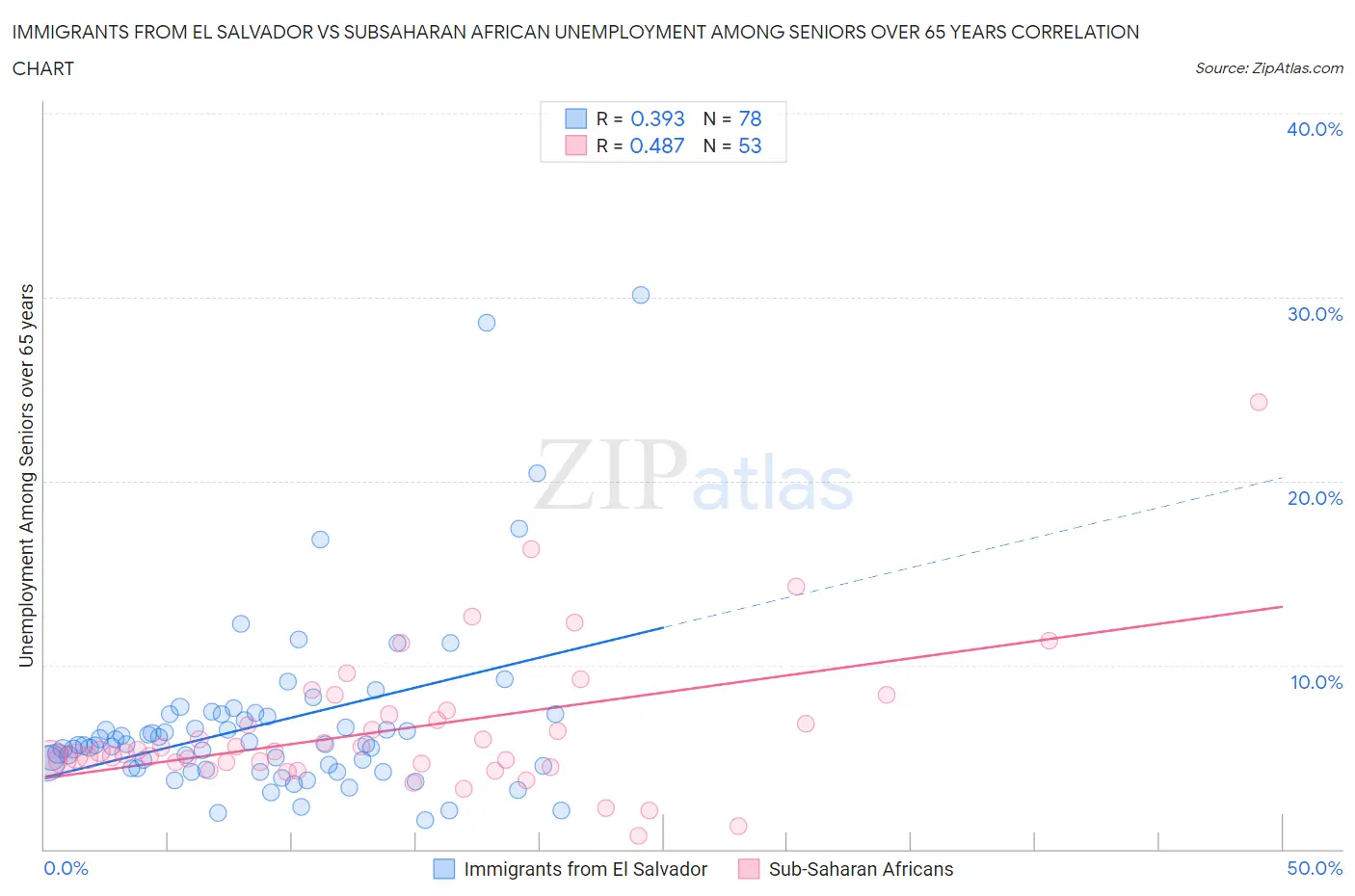 Immigrants from El Salvador vs Subsaharan African Unemployment Among Seniors over 65 years