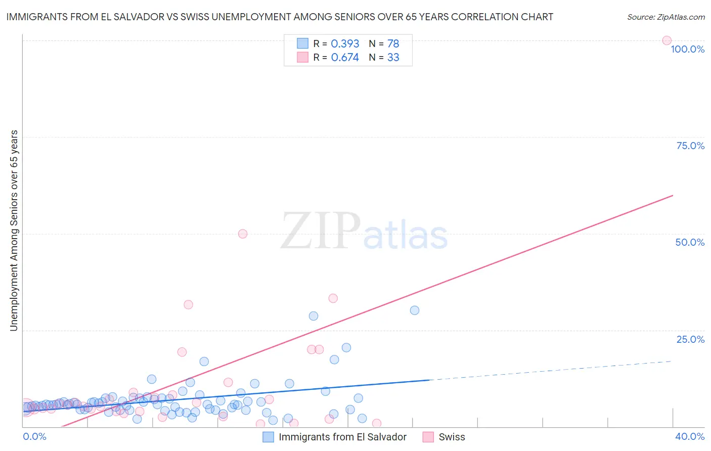 Immigrants from El Salvador vs Swiss Unemployment Among Seniors over 65 years