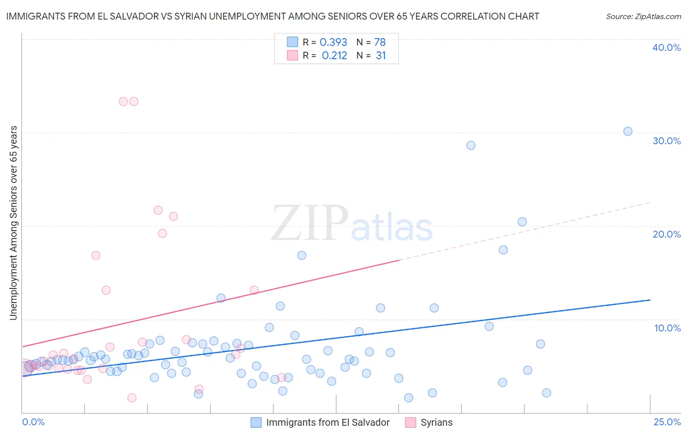 Immigrants from El Salvador vs Syrian Unemployment Among Seniors over 65 years