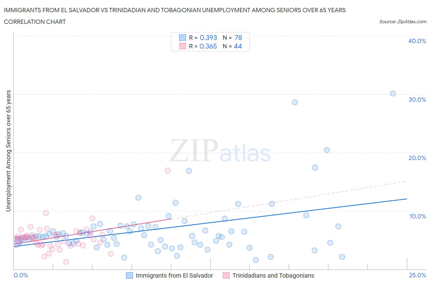Immigrants from El Salvador vs Trinidadian and Tobagonian Unemployment Among Seniors over 65 years