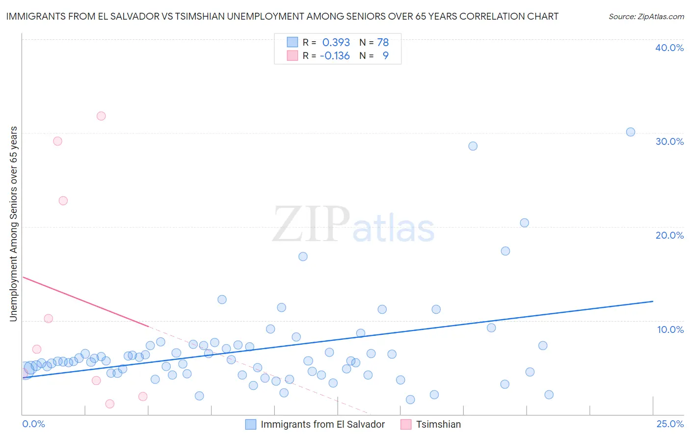 Immigrants from El Salvador vs Tsimshian Unemployment Among Seniors over 65 years