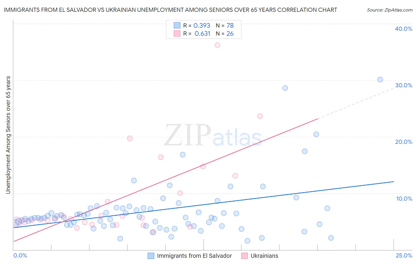 Immigrants from El Salvador vs Ukrainian Unemployment Among Seniors over 65 years