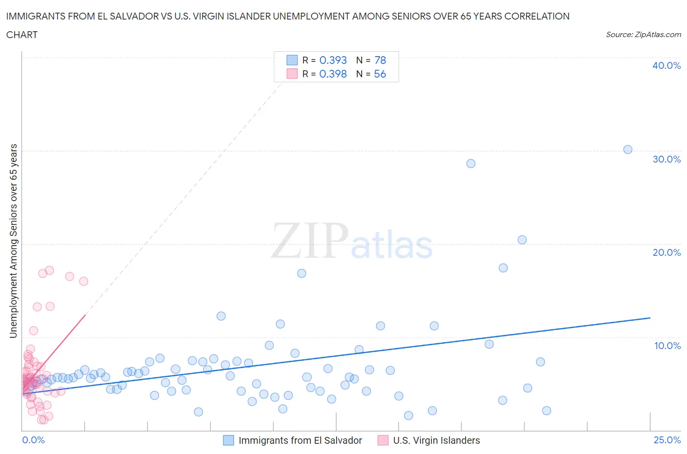 Immigrants from El Salvador vs U.S. Virgin Islander Unemployment Among Seniors over 65 years