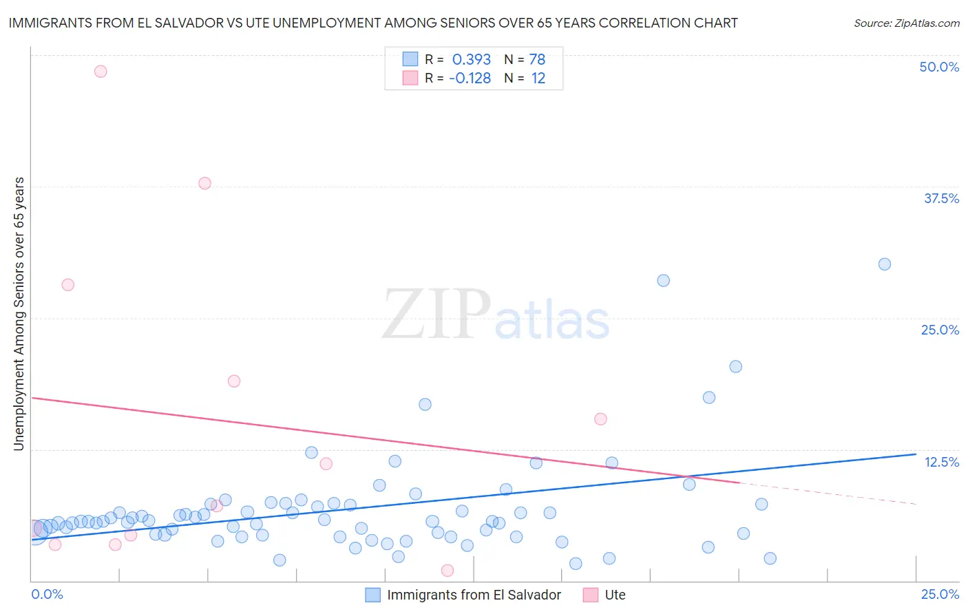 Immigrants from El Salvador vs Ute Unemployment Among Seniors over 65 years