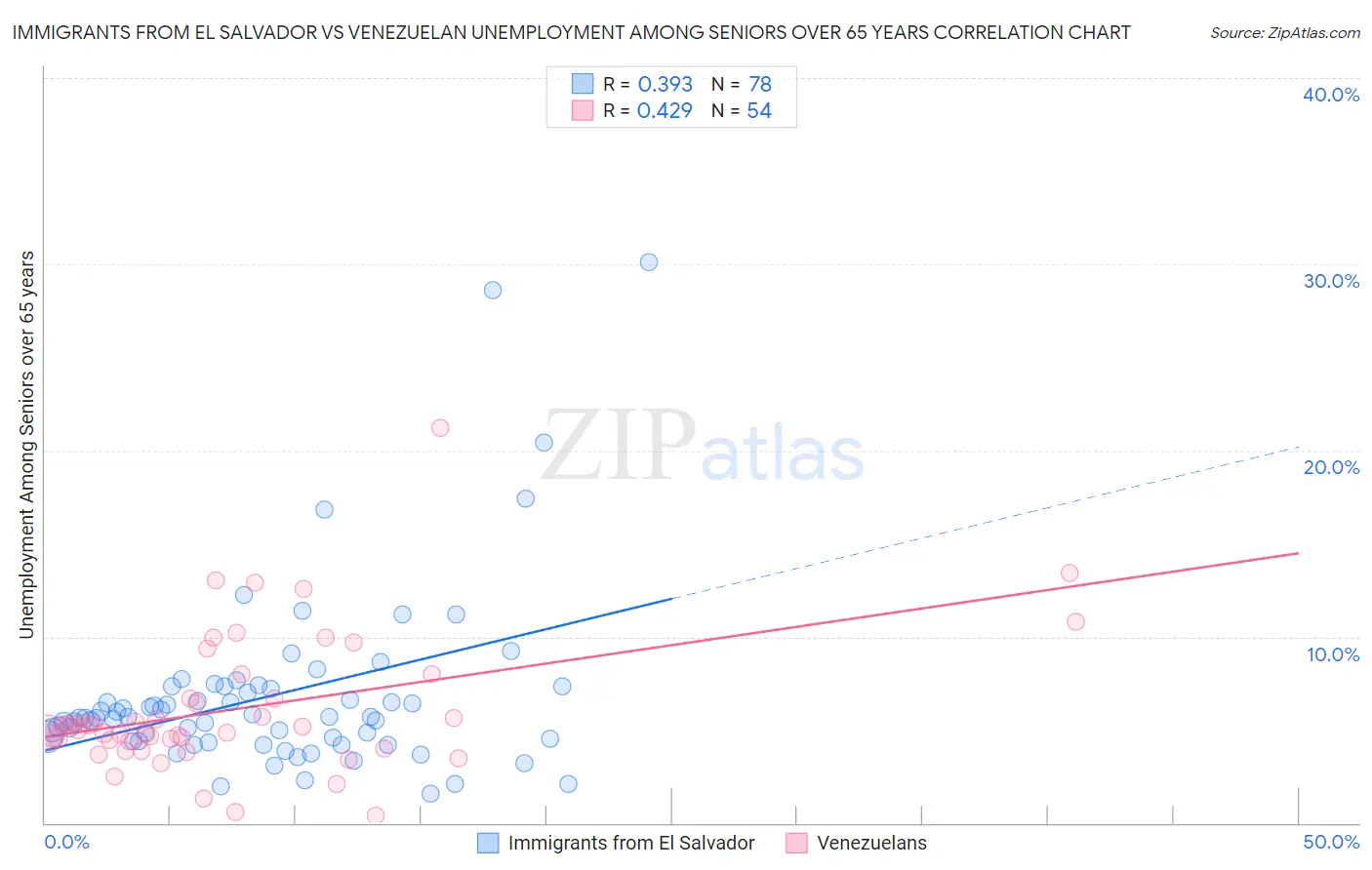 Immigrants from El Salvador vs Venezuelan Unemployment Among Seniors over 65 years