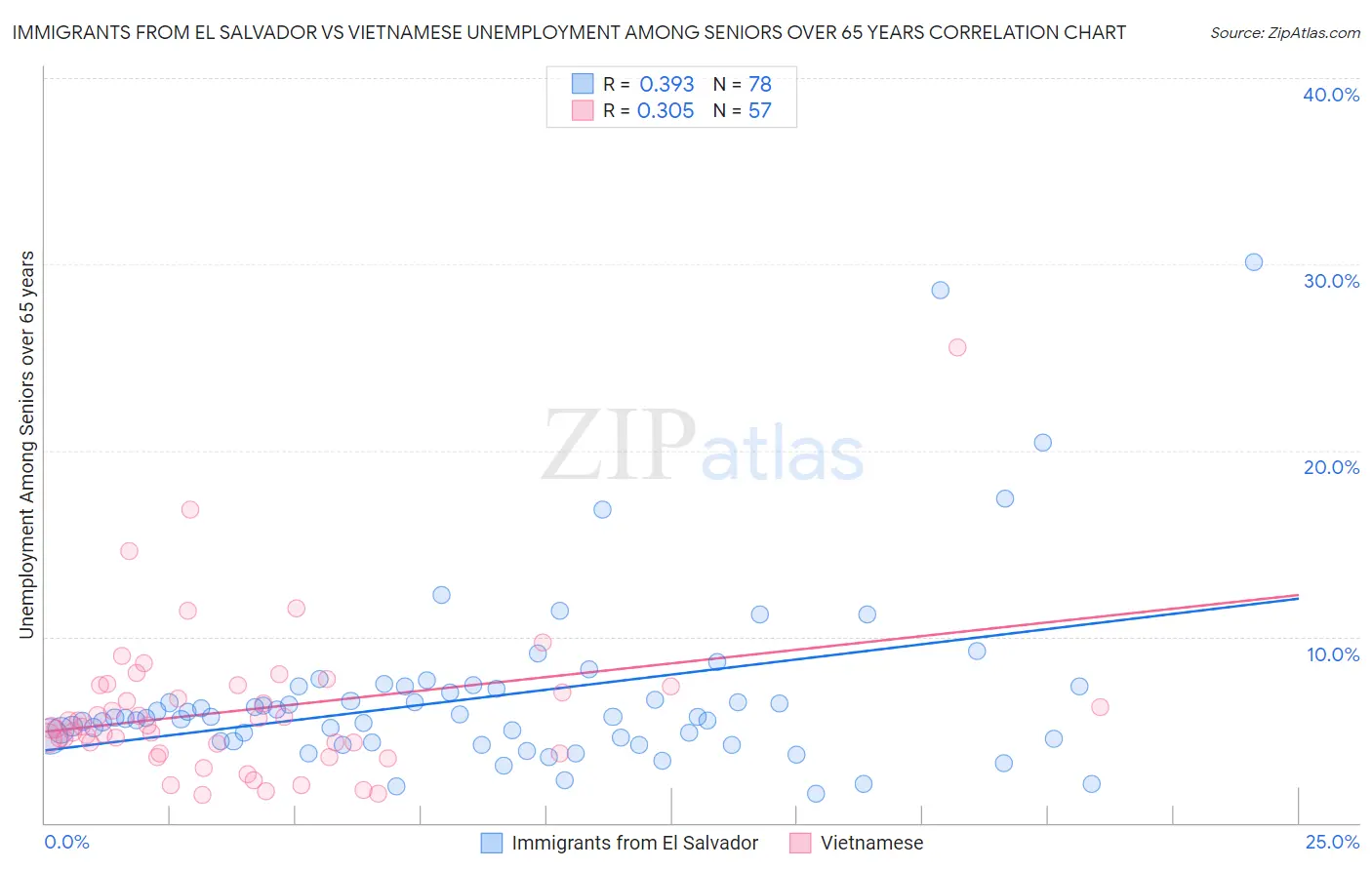 Immigrants from El Salvador vs Vietnamese Unemployment Among Seniors over 65 years