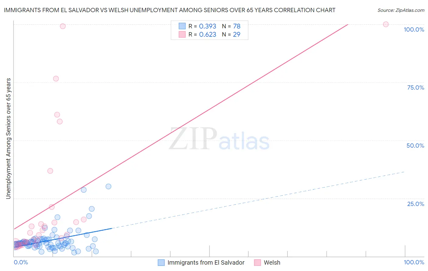 Immigrants from El Salvador vs Welsh Unemployment Among Seniors over 65 years