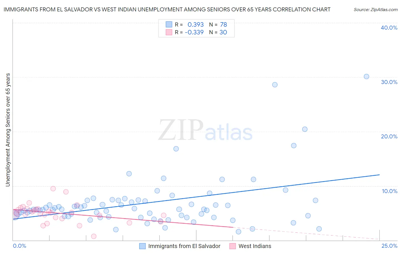 Immigrants from El Salvador vs West Indian Unemployment Among Seniors over 65 years