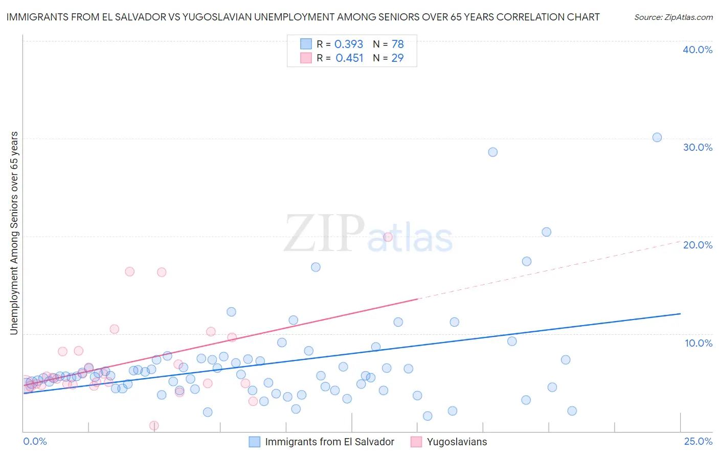 Immigrants from El Salvador vs Yugoslavian Unemployment Among Seniors over 65 years