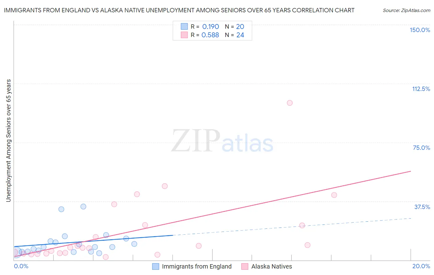 Immigrants from England vs Alaska Native Unemployment Among Seniors over 65 years