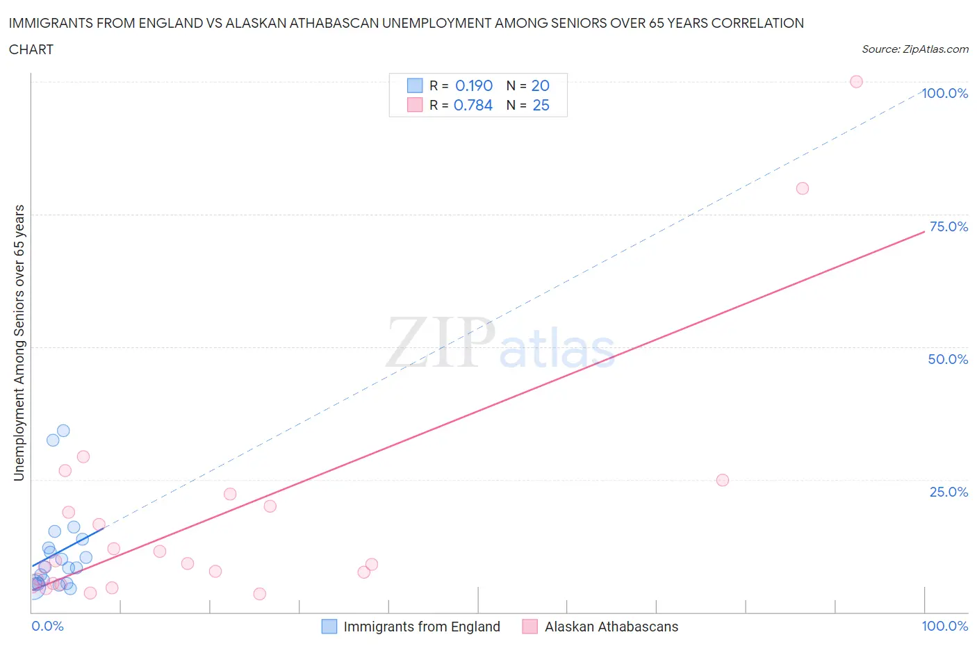 Immigrants from England vs Alaskan Athabascan Unemployment Among Seniors over 65 years